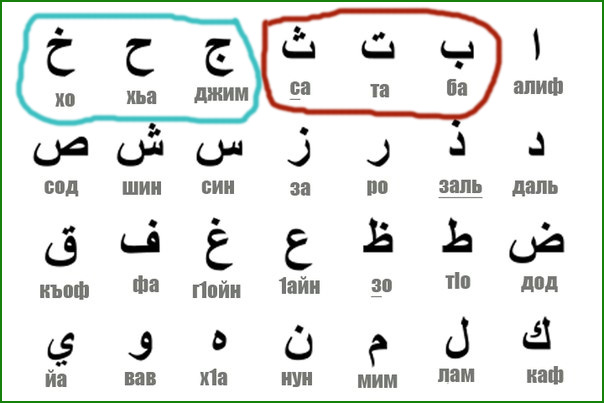 Как научиться арабскому языку. Таблица алфавита арабского языка. Арабский алфавит с транскрипцией на арабском языке. Арабские буквы алфавит с переводом на русский.